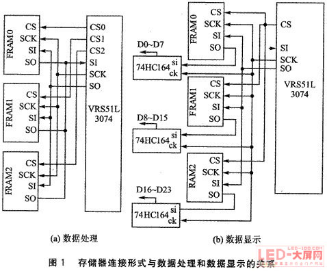 VRS51L3074cFRAM<a href=http://m.baibaigao.cn target=_blank>led@ʾ</a>еđ(yng)