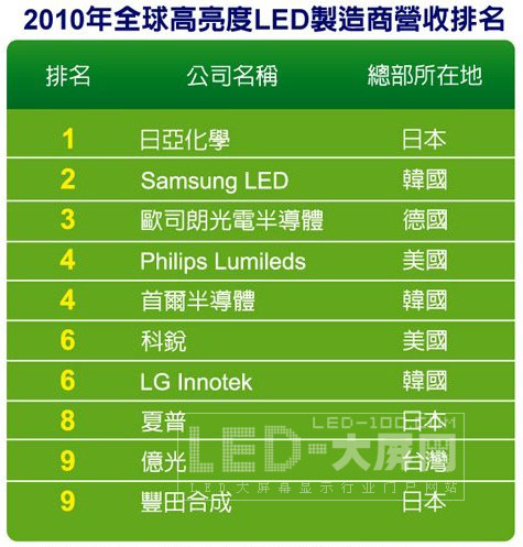 ȫʮLED̳tЇ(gu)o(w)һϰ